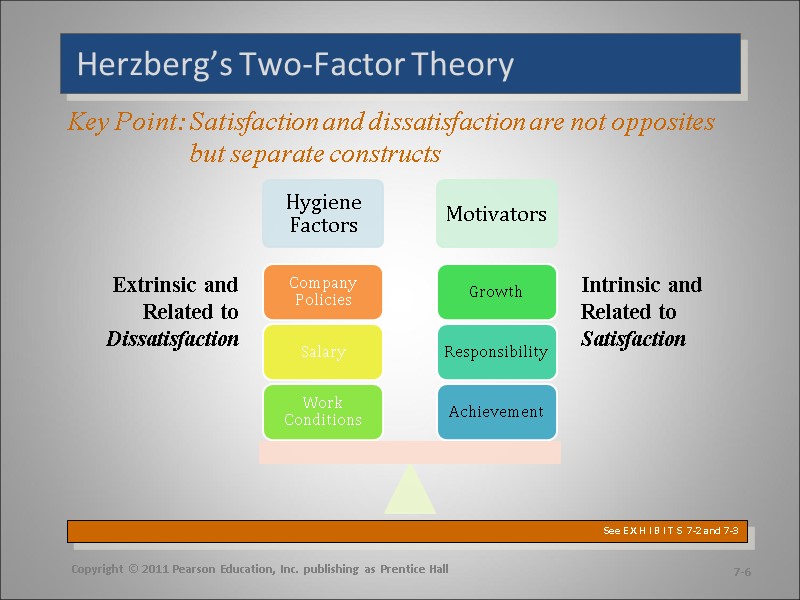 Herzberg’s Two-Factor Theory  Copyright © 2011 Pearson Education, Inc. publishing as Prentice Hall